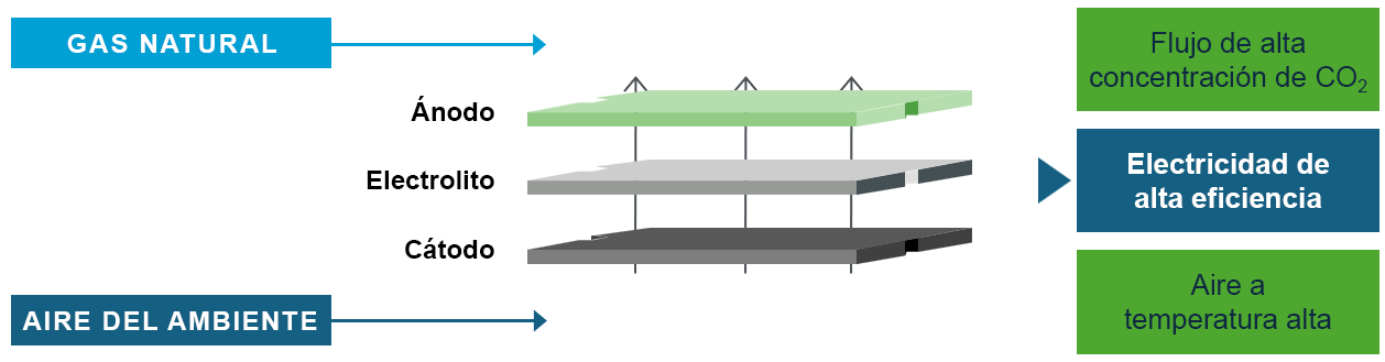 Las celdas de combustible de óxido sólido convierten el combustible en electricidad sin combustión.