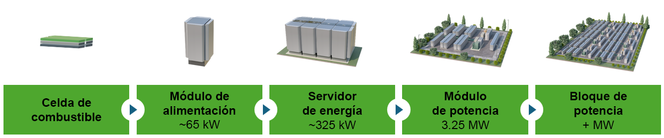 Los bloques de construcción modulares se unen para satisfacer las necesidades de energía a pequeña o gran escala.